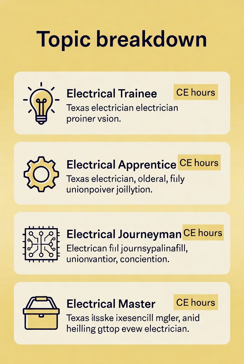 Infographic showing four Texas electrician license types with CE hour requirements