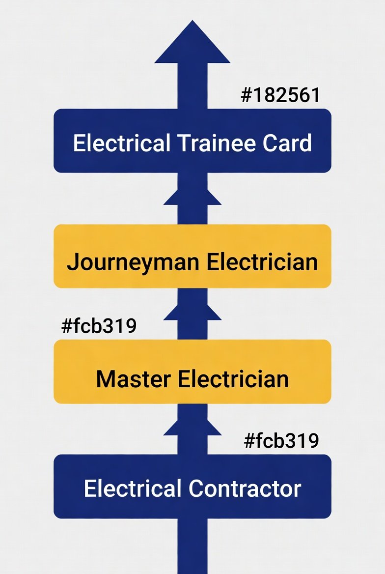 Infographic showing the Texas electrician career ladder: Electrical Apprentice to Journeyman to Master Electrician to Electrical Contractor
